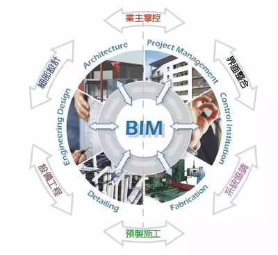 BIM技術(shù)與工程造價(jià)咨詢業(yè)務(wù)的深度融合與應(yīng)用實(shí)踐