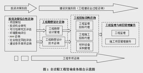 資質變革引領新浪潮 全過程工程咨詢模式下的造價咨詢業務重塑